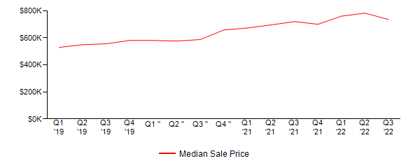 Sales Price Trends